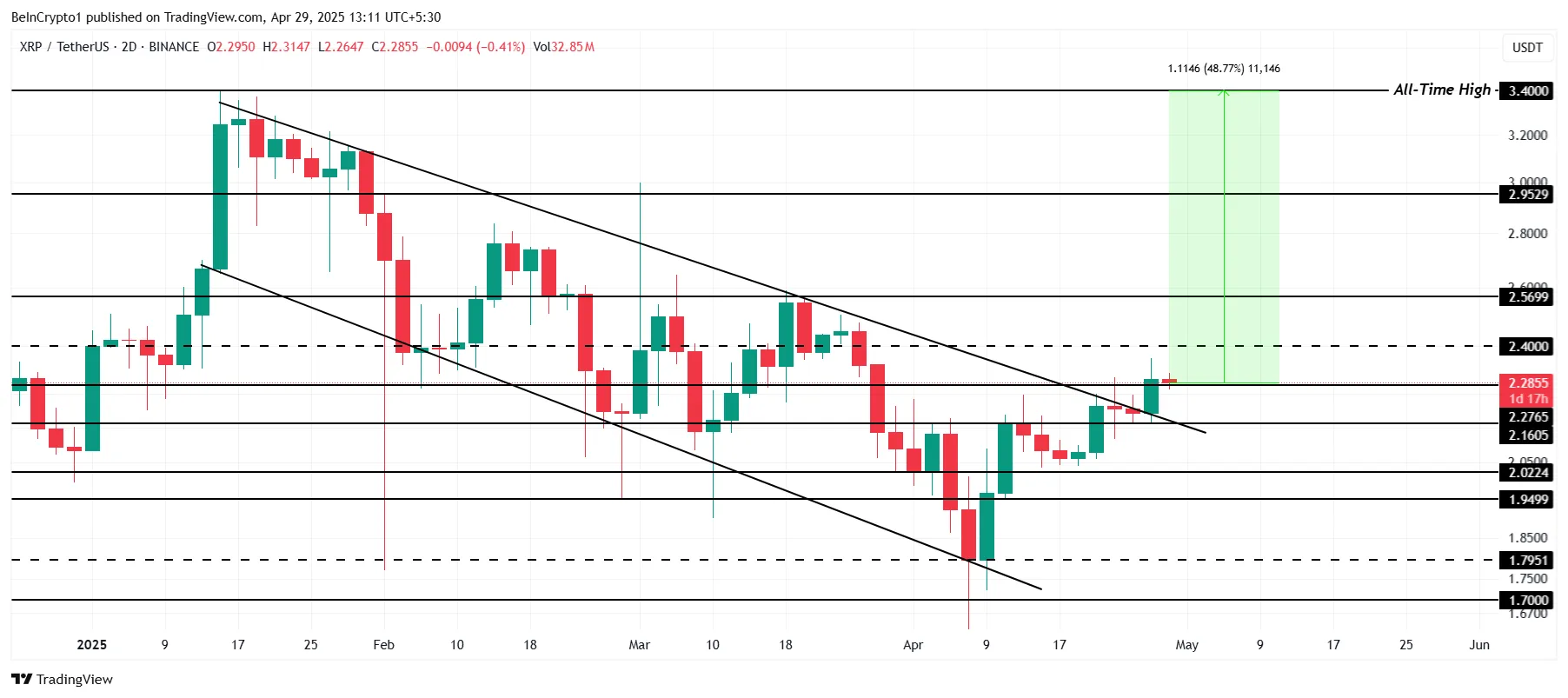 Phân tích giá XRP.