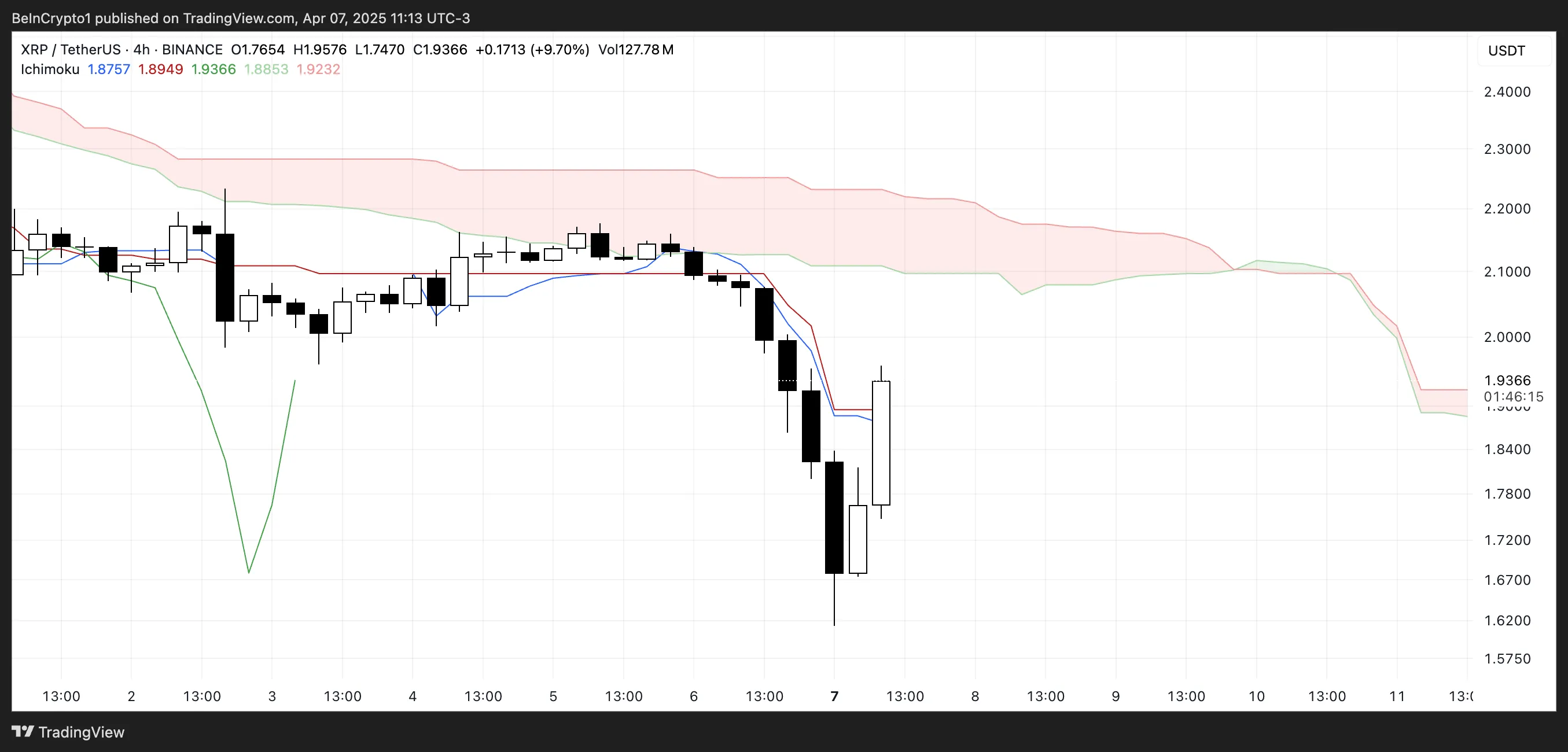XRP Ichimoku Cloud.