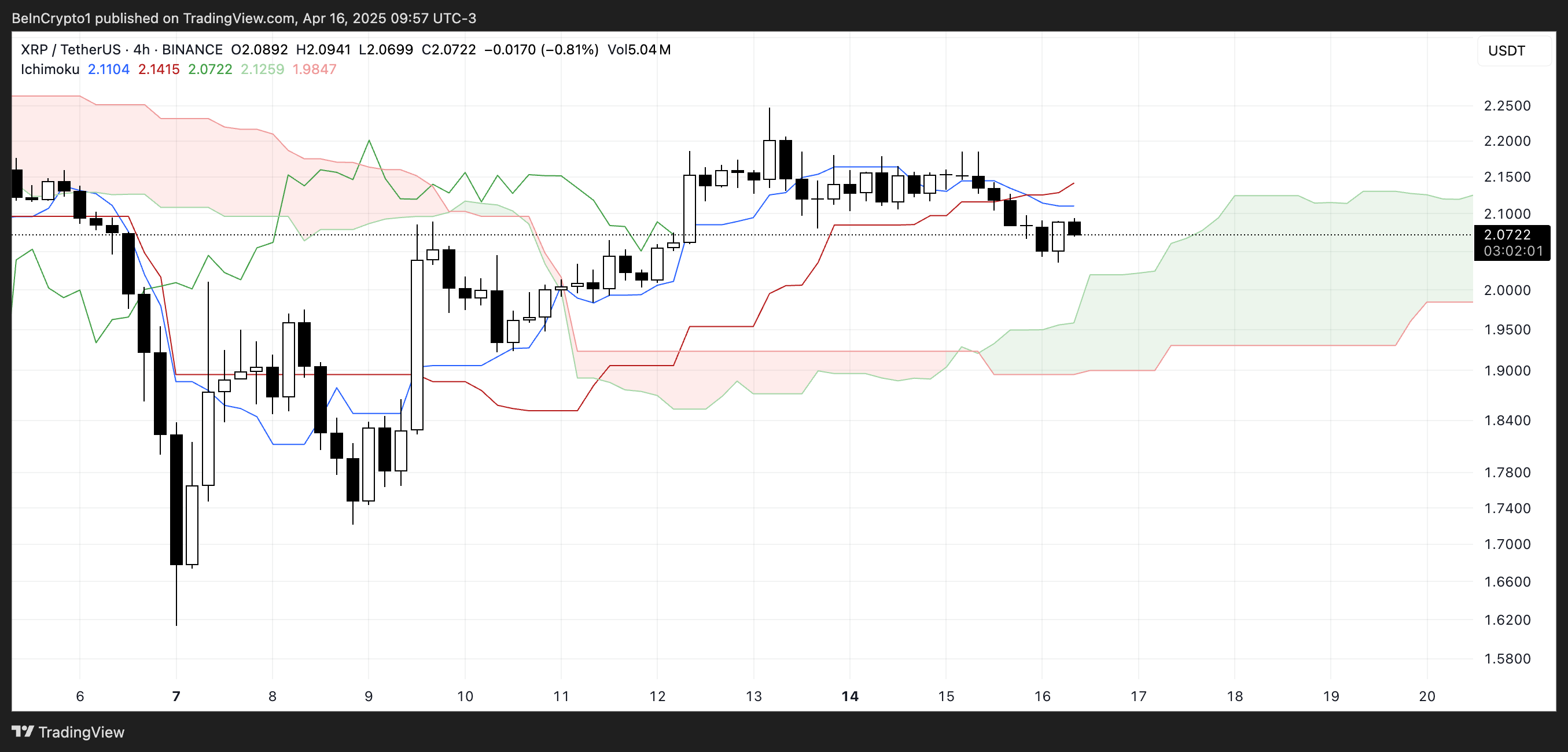 XRP Ichimoku Cloud.