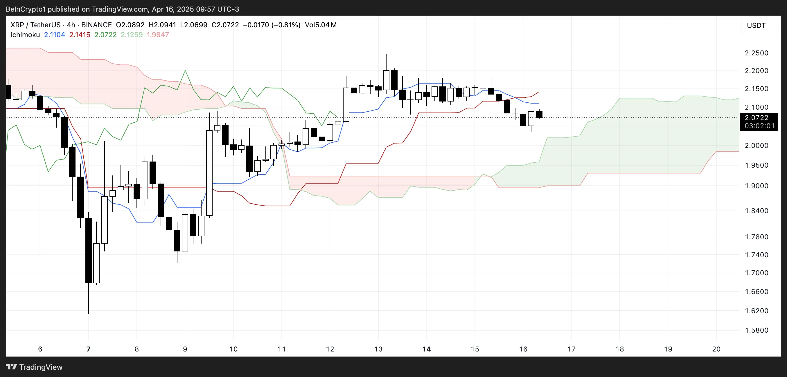 XRP Ichimoku Cloud.