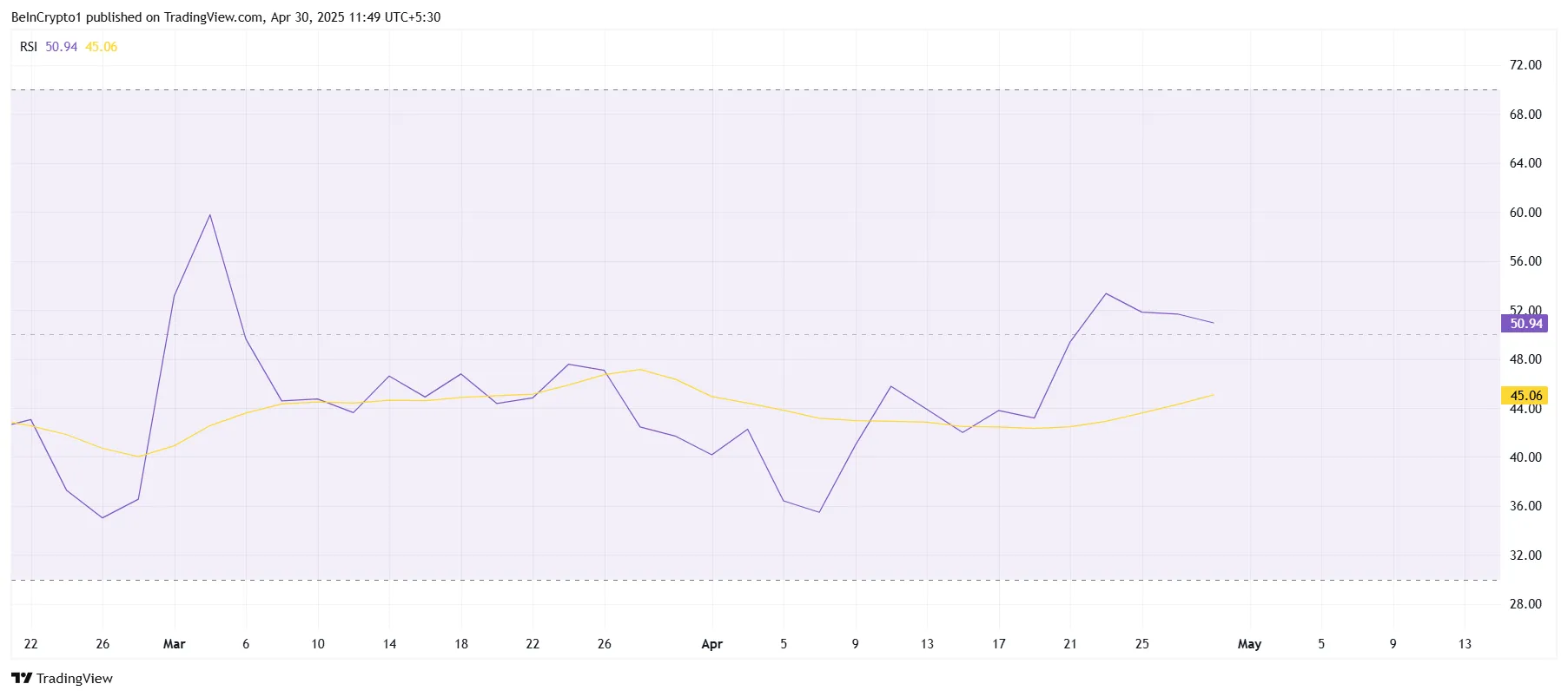 Cardano RSI