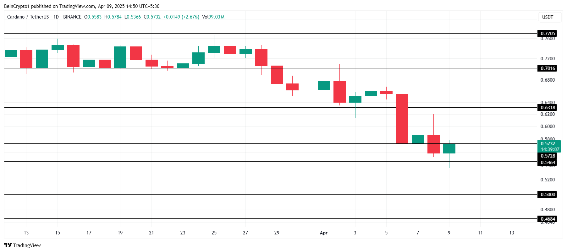 Cardano Price Analysis.