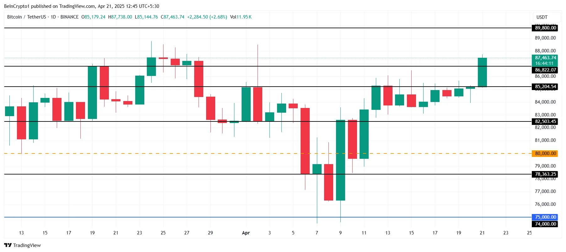 Bitcoin Price Analysis.