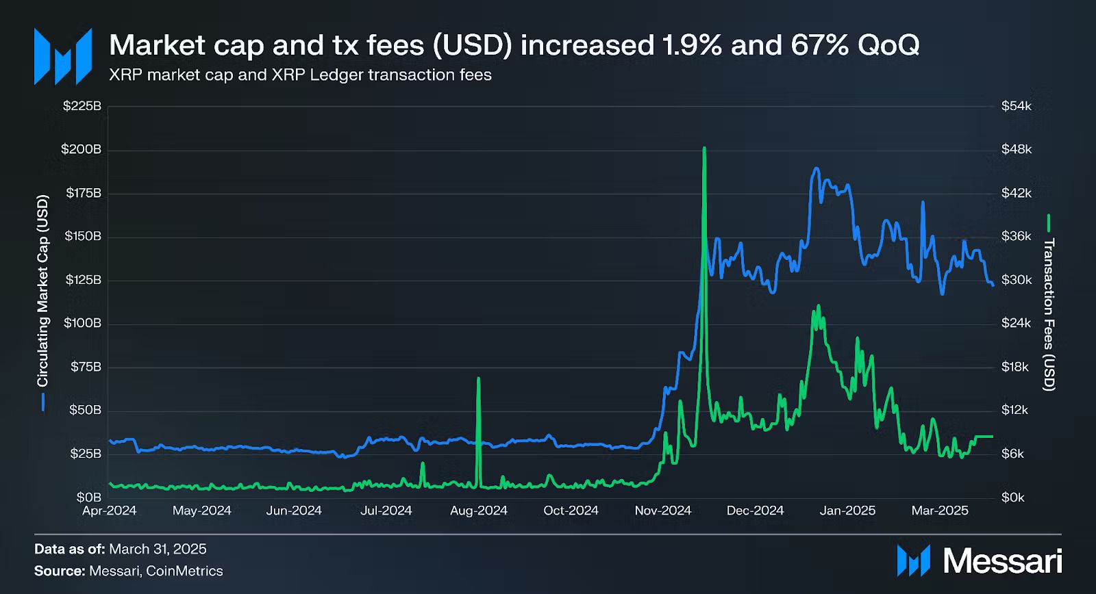 XRP Market Capitalization Growth in Q1 2025