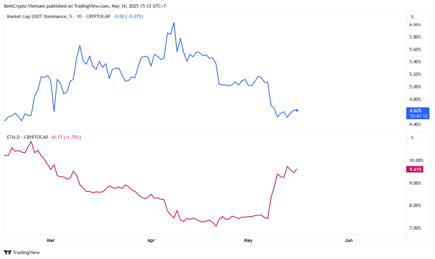 Tether Dominance and Ethereum Dominance. Source: TradingView