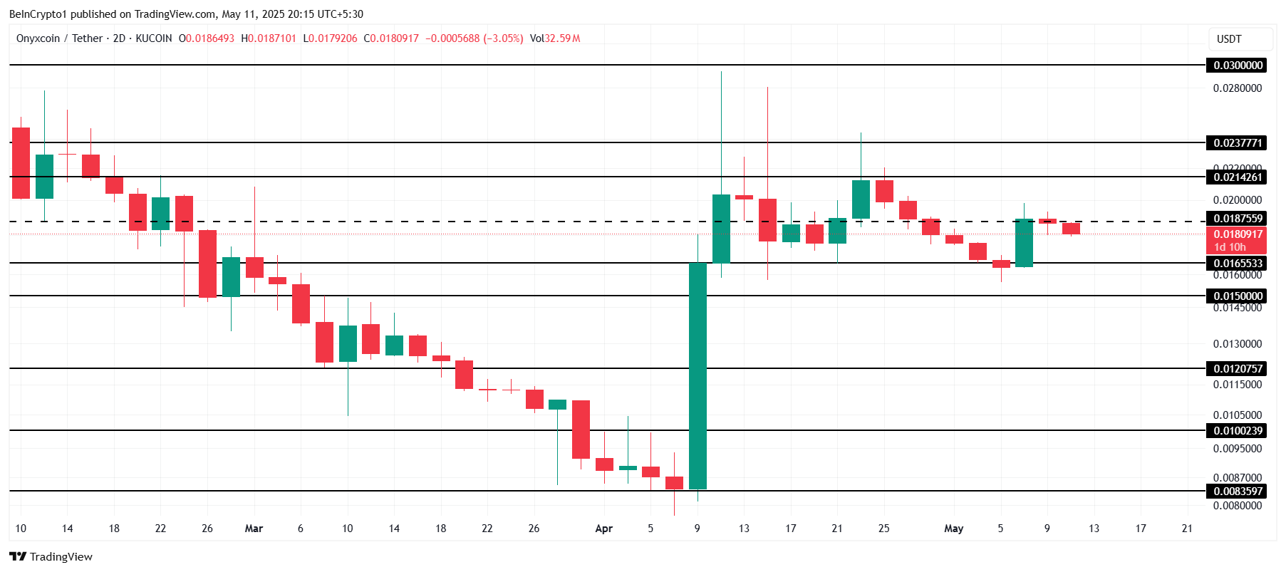 XCN Price Analysis.