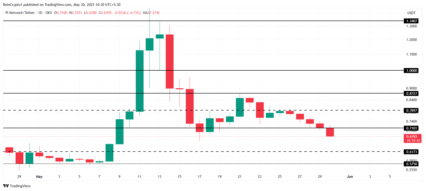 Pi Network Price Analysis.