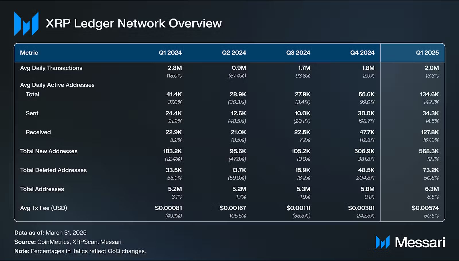 XRPL Network Performance Q1 2025.