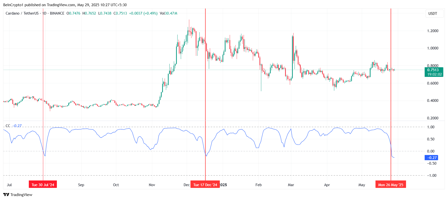 Mối tương quan giữa Cardano và Bitcoin