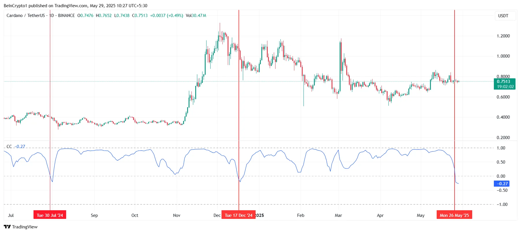 Mối tương quan giữa Cardano và Bitcoin