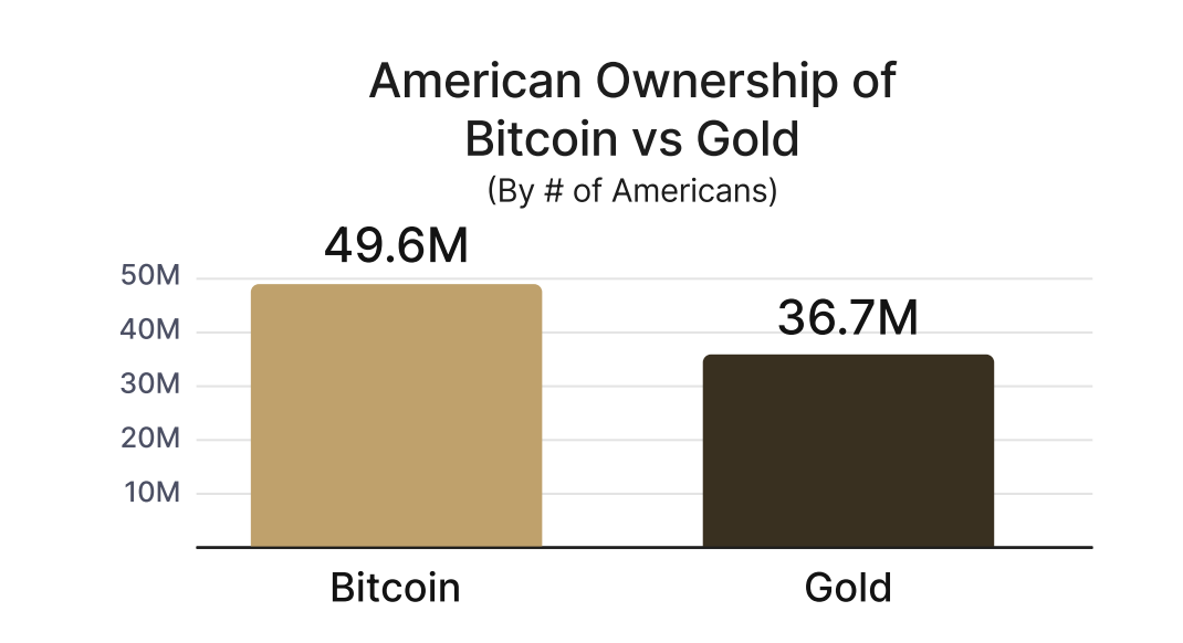 Gần 50 triệu người Mỹ sở hữu Bitcoin, trong khi số người sở hữu vàng gần 37 triệu. Nguồn: River