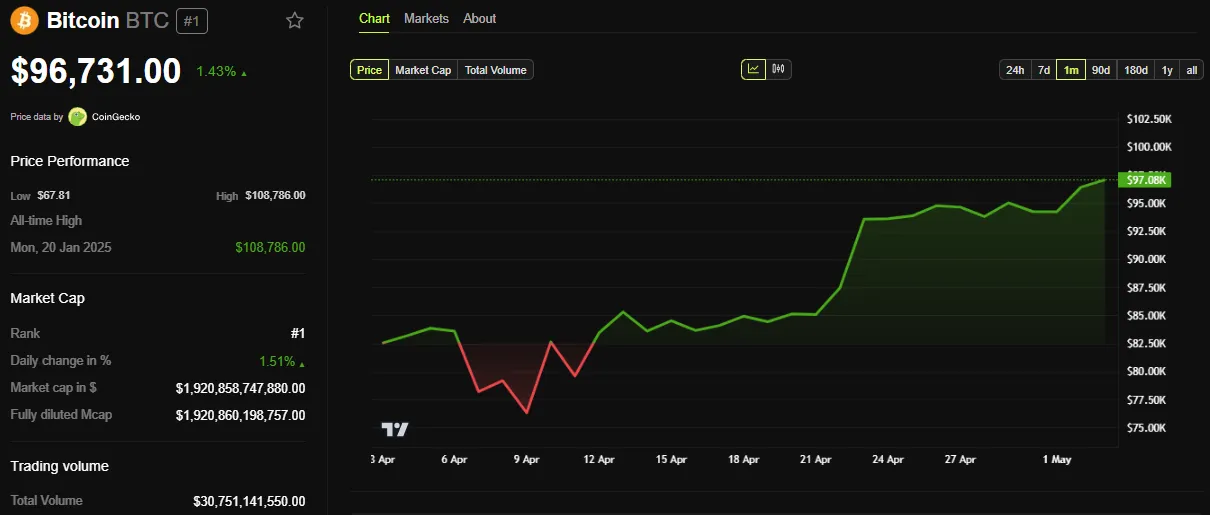 Hiệu suất giá Bitcoin (BTC)