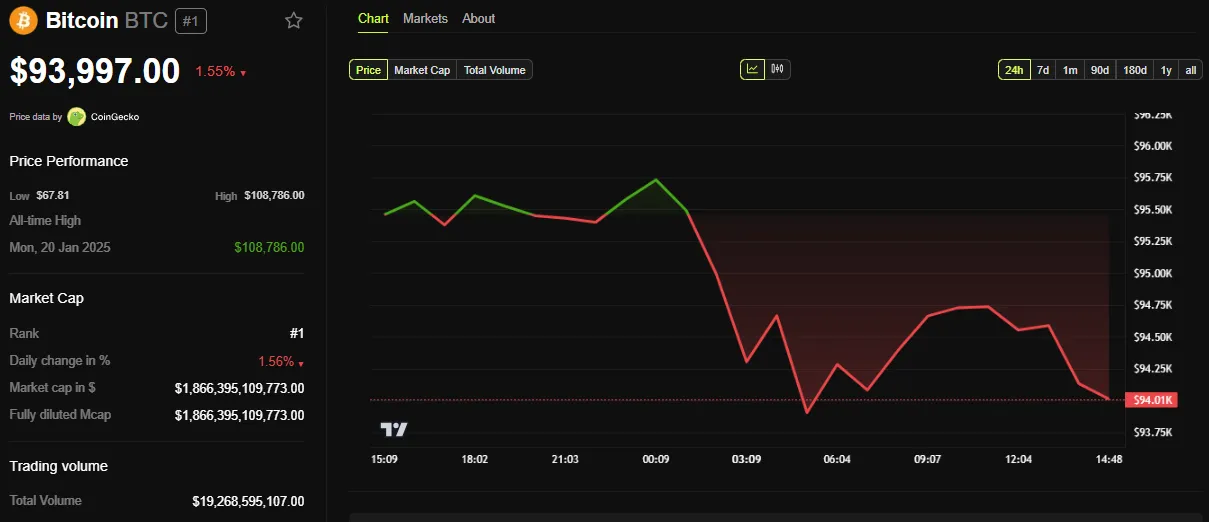 Hiệu suất giá Bitcoin