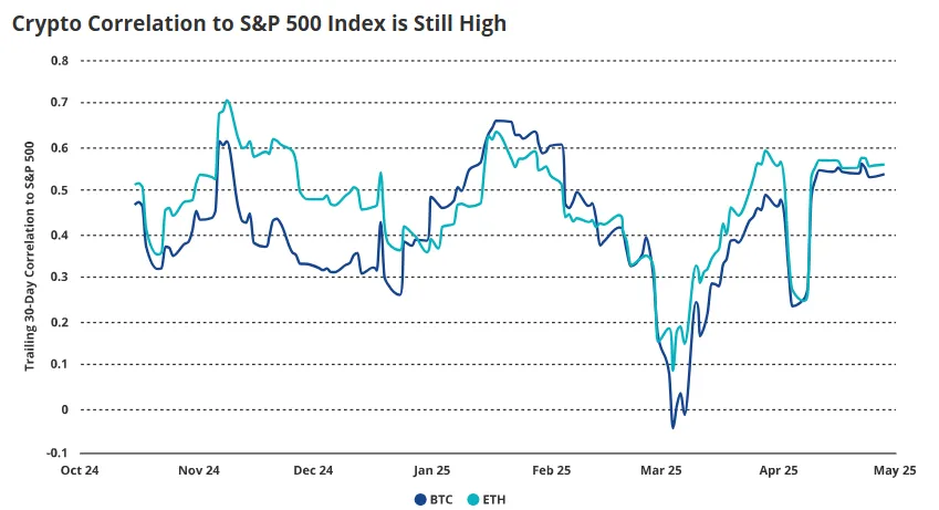 Mối tương quan giữa Bitcoin và Ethereum với S&P 500