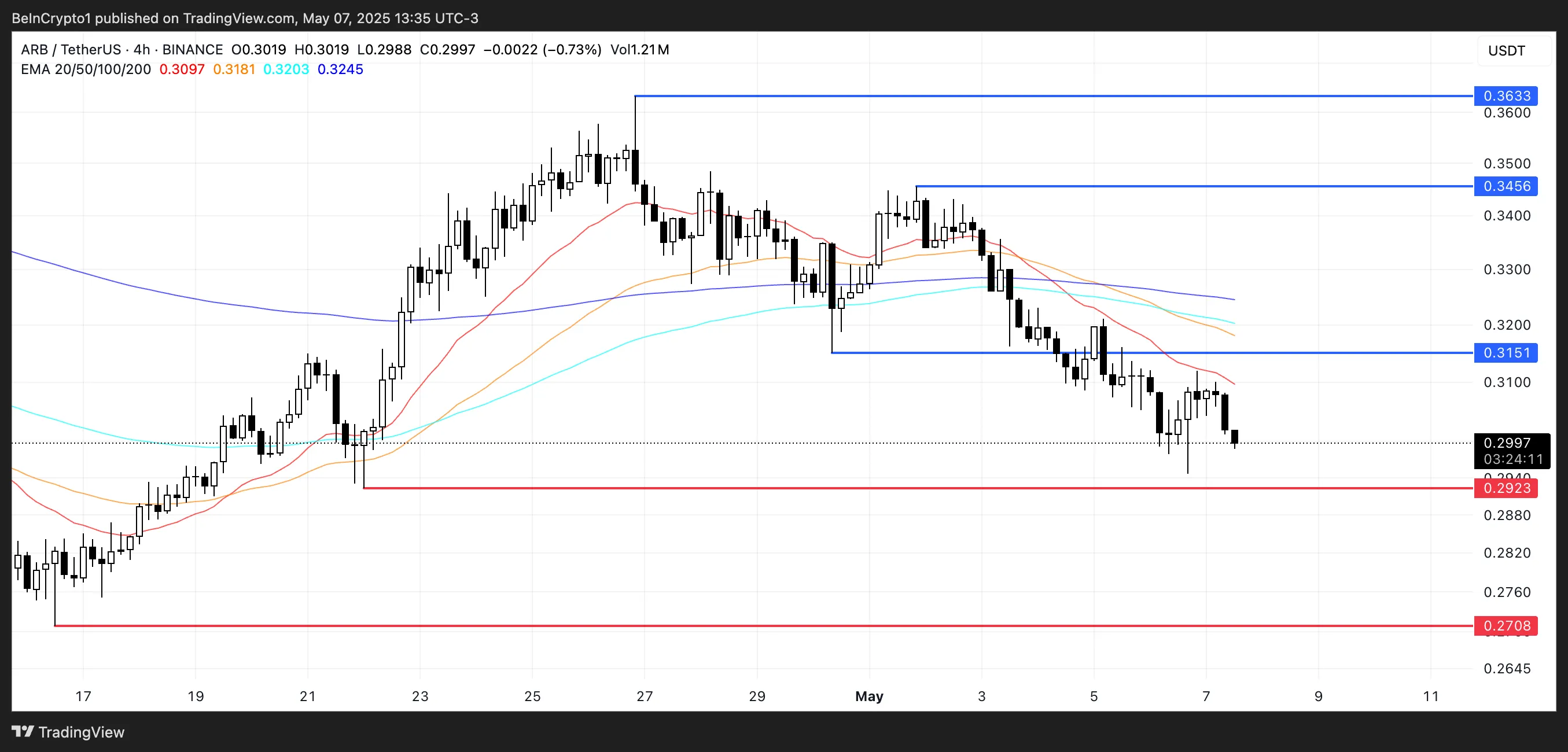 ARB Price Analysis.