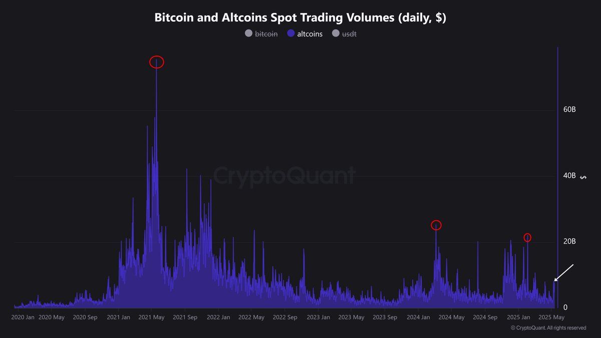 Khối lượng giao dịch spot của Bitcoin và altcoin. Nguồn: Nic Puckrin