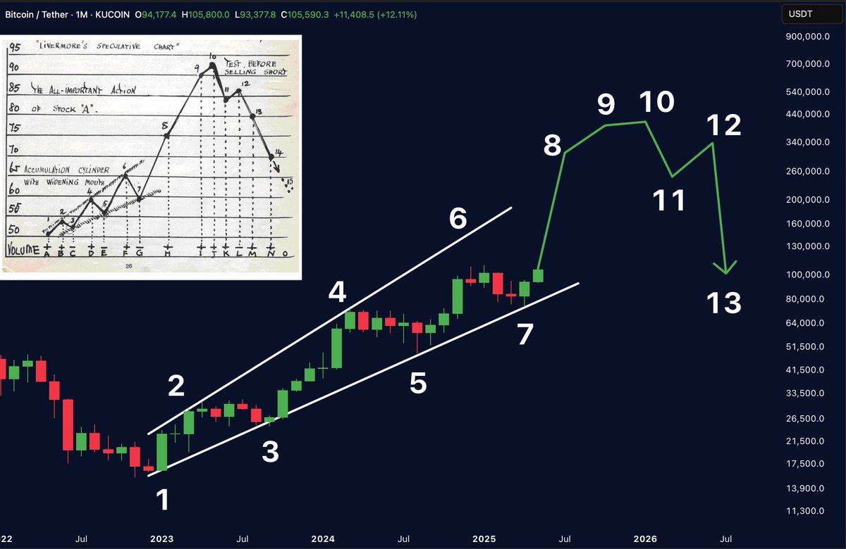 BTC đã thoát khỏi “xi lanh tích lũy”. Nguồn: Merlijn The Trader