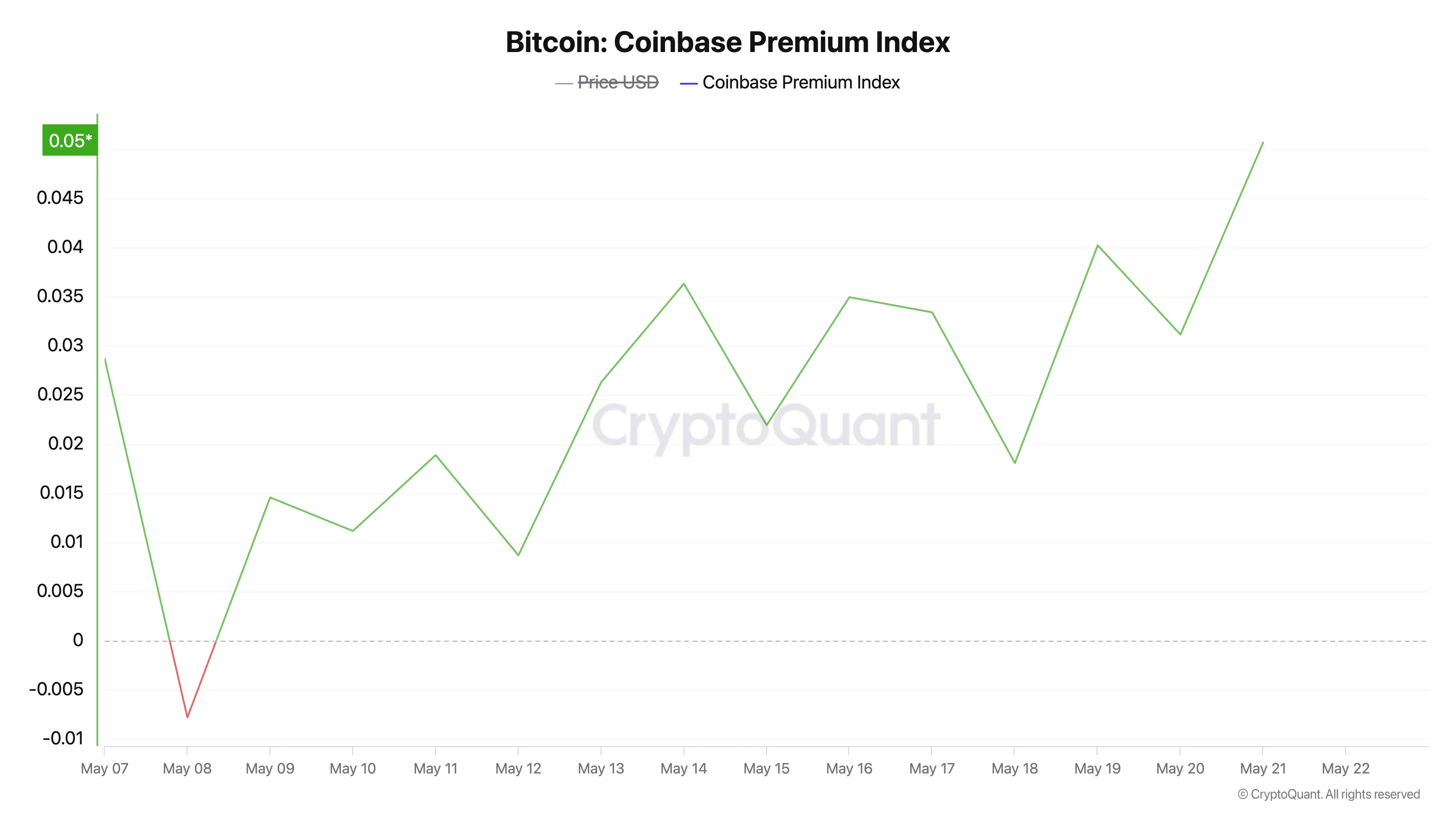 Bitcoin Coinbase Premium Index.