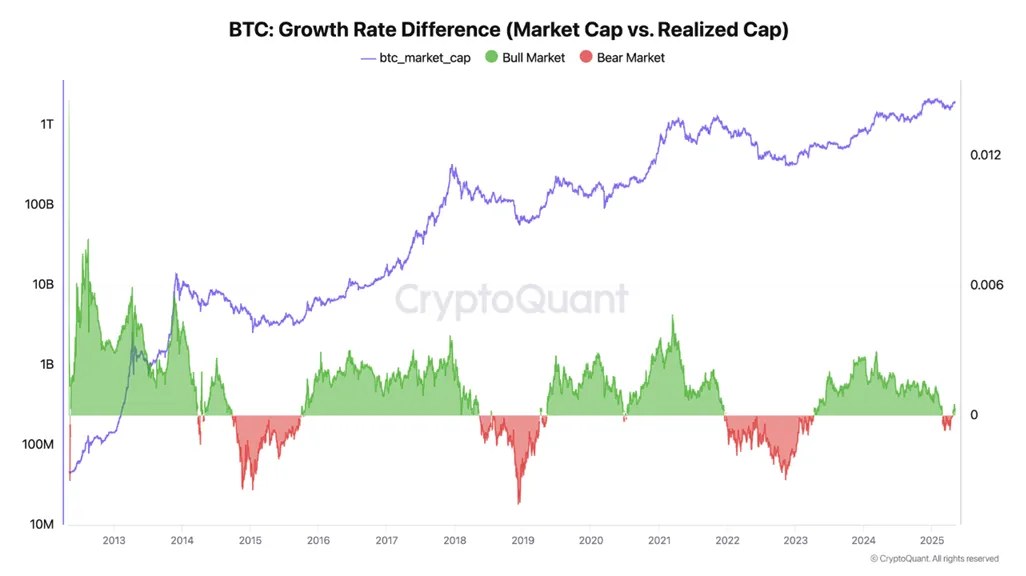 Bitcoin Growth Rate Difference. Source: CryptoQuant.