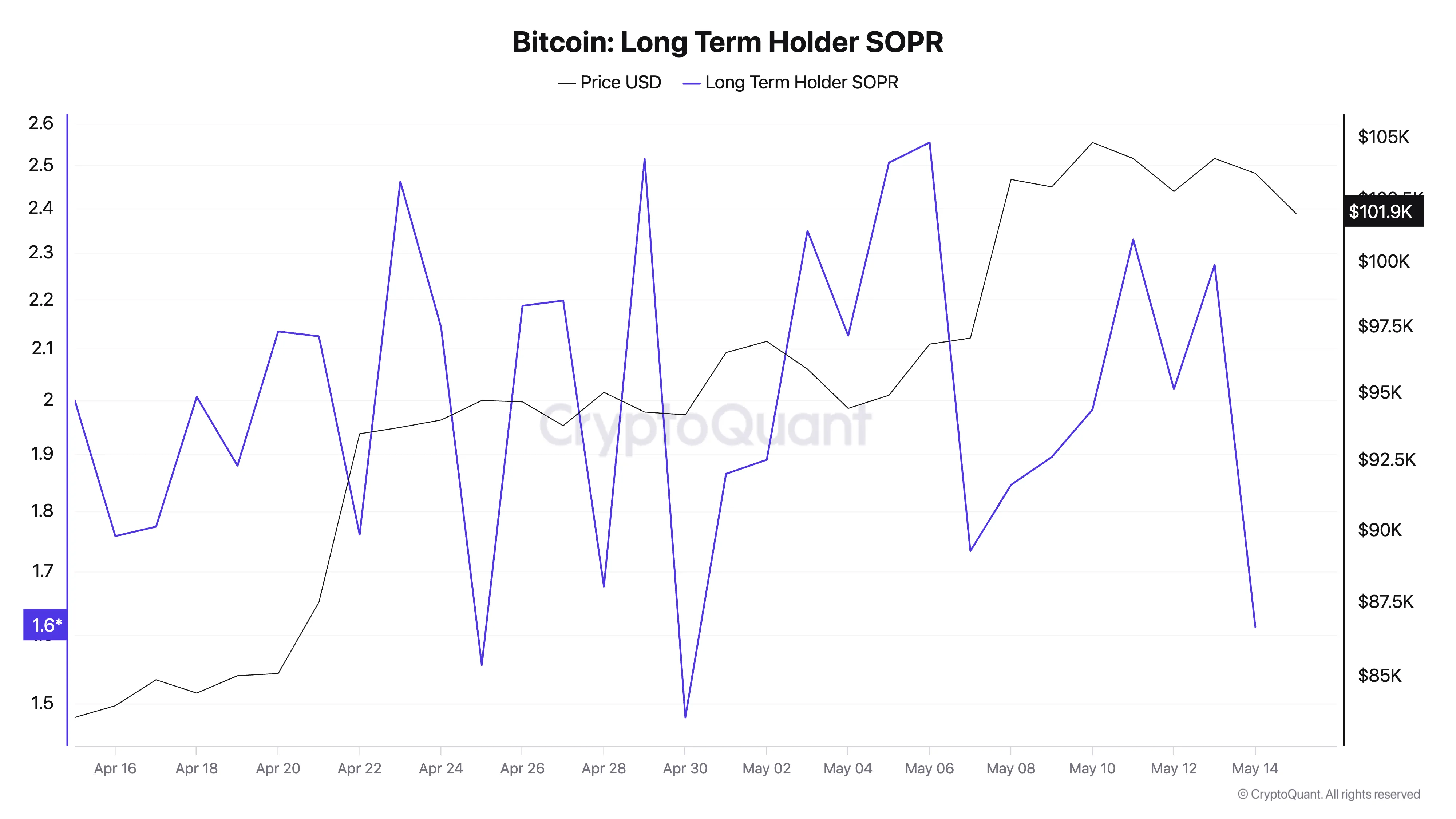 Bitcoin: Long Term Holder SOPR