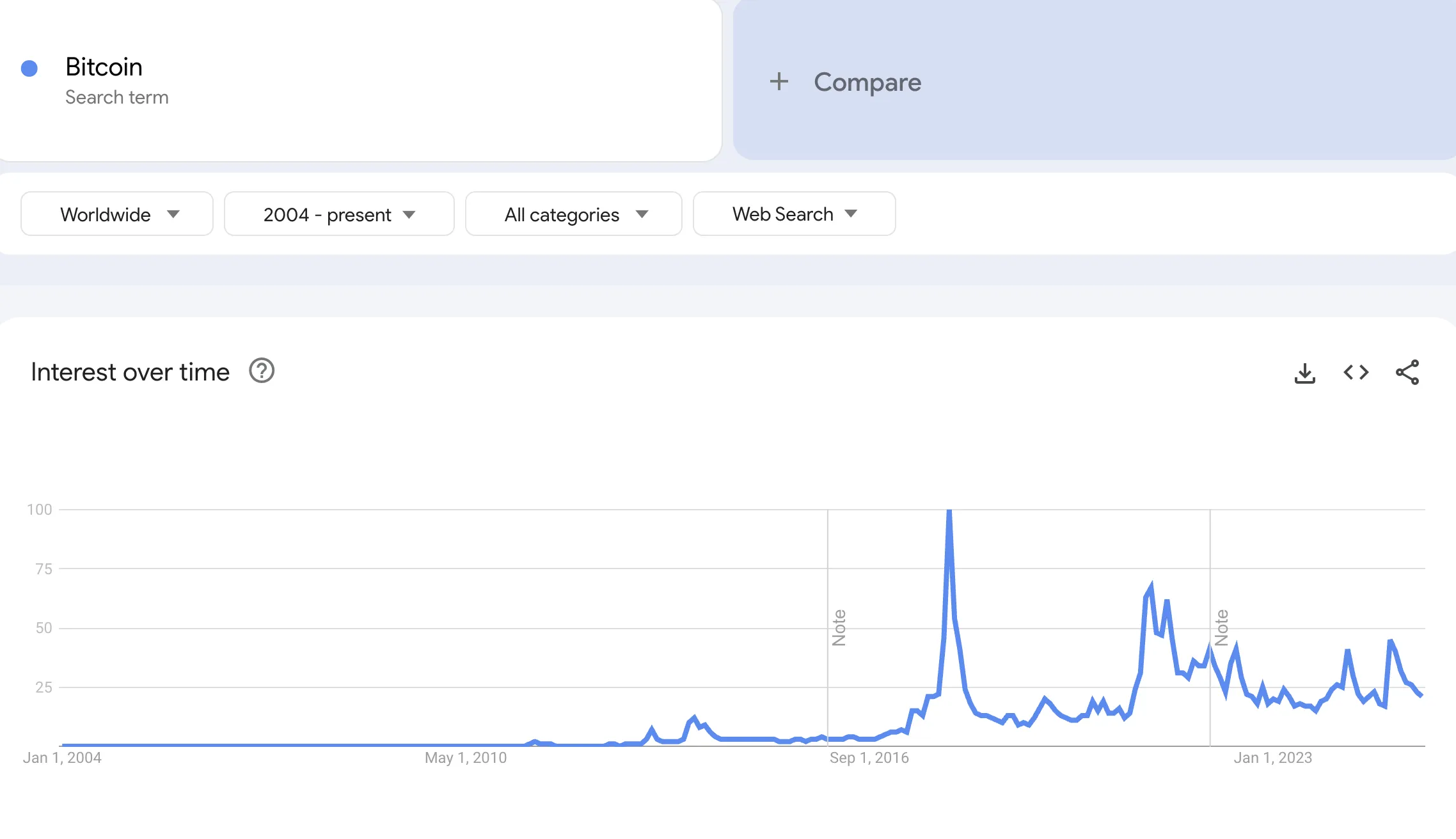 Khối lượng tìm kiếm Bitcoin trên Google Trends. Nguồn: Google Trends