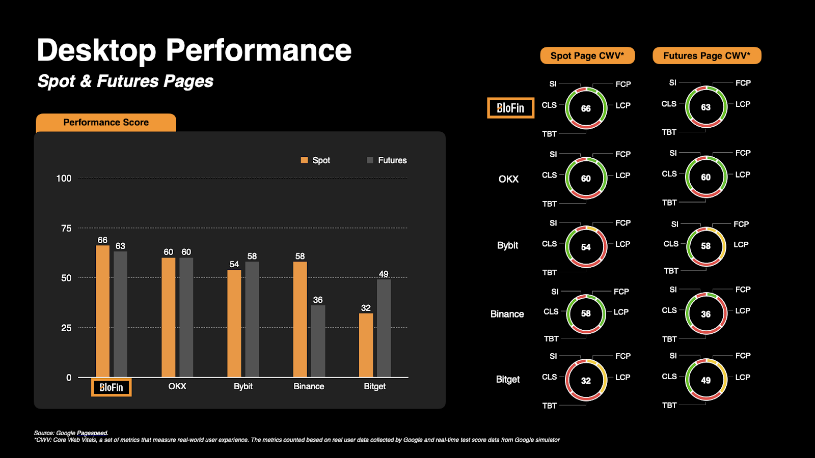 Nguồn dữ liệu: Google PageSpeed Insights – Dữ liệu hiệu suất Core Web Vitals (CWV)