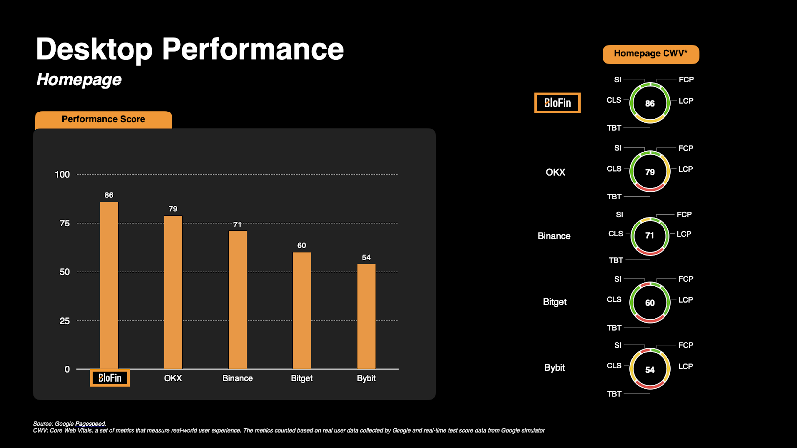– Nguồn dữ liệu: Google PageSpeed Insights – Dữ liệu hiệu suất Core Web Vitals (CWV)