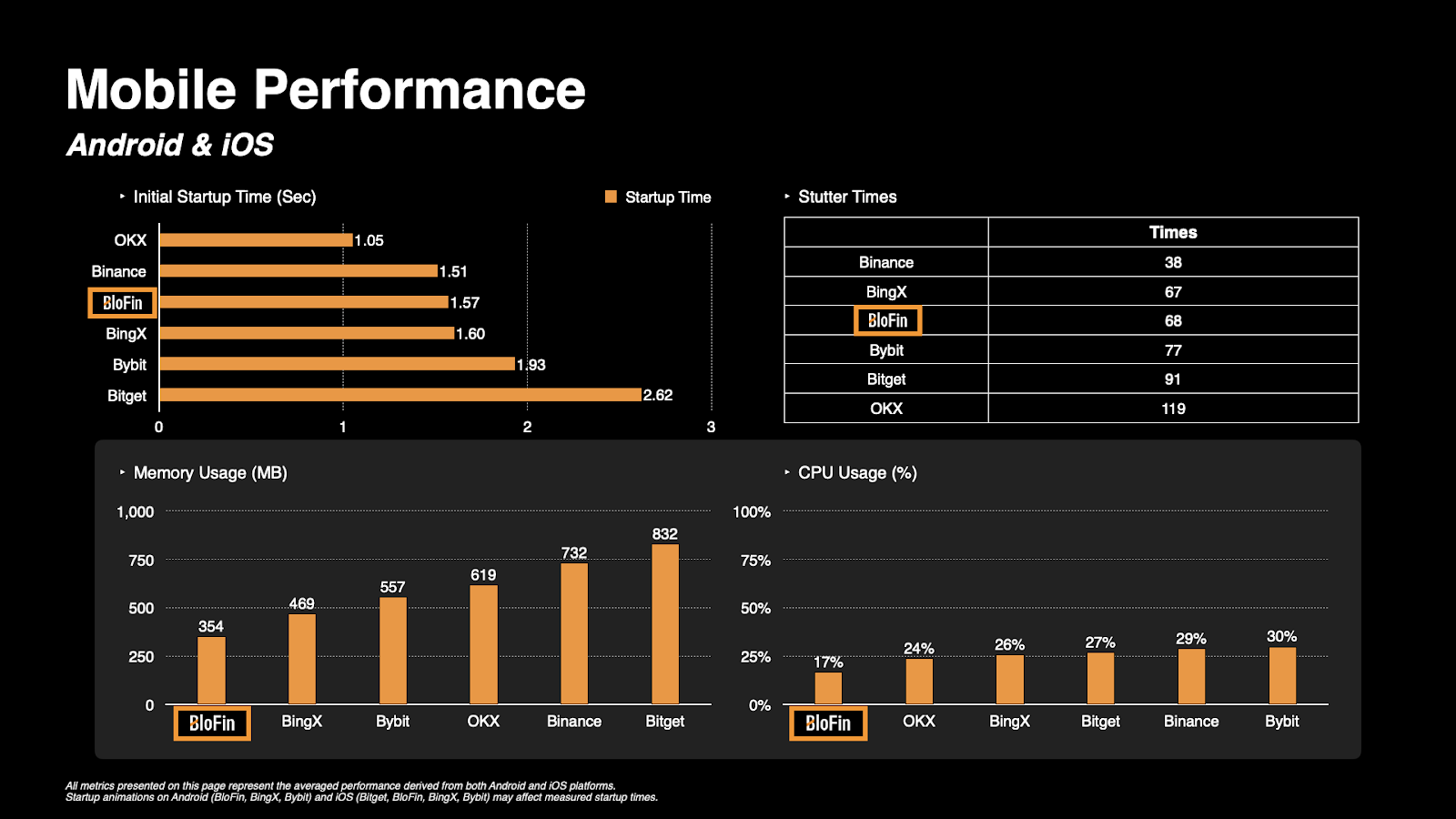 BloFin mobile performance