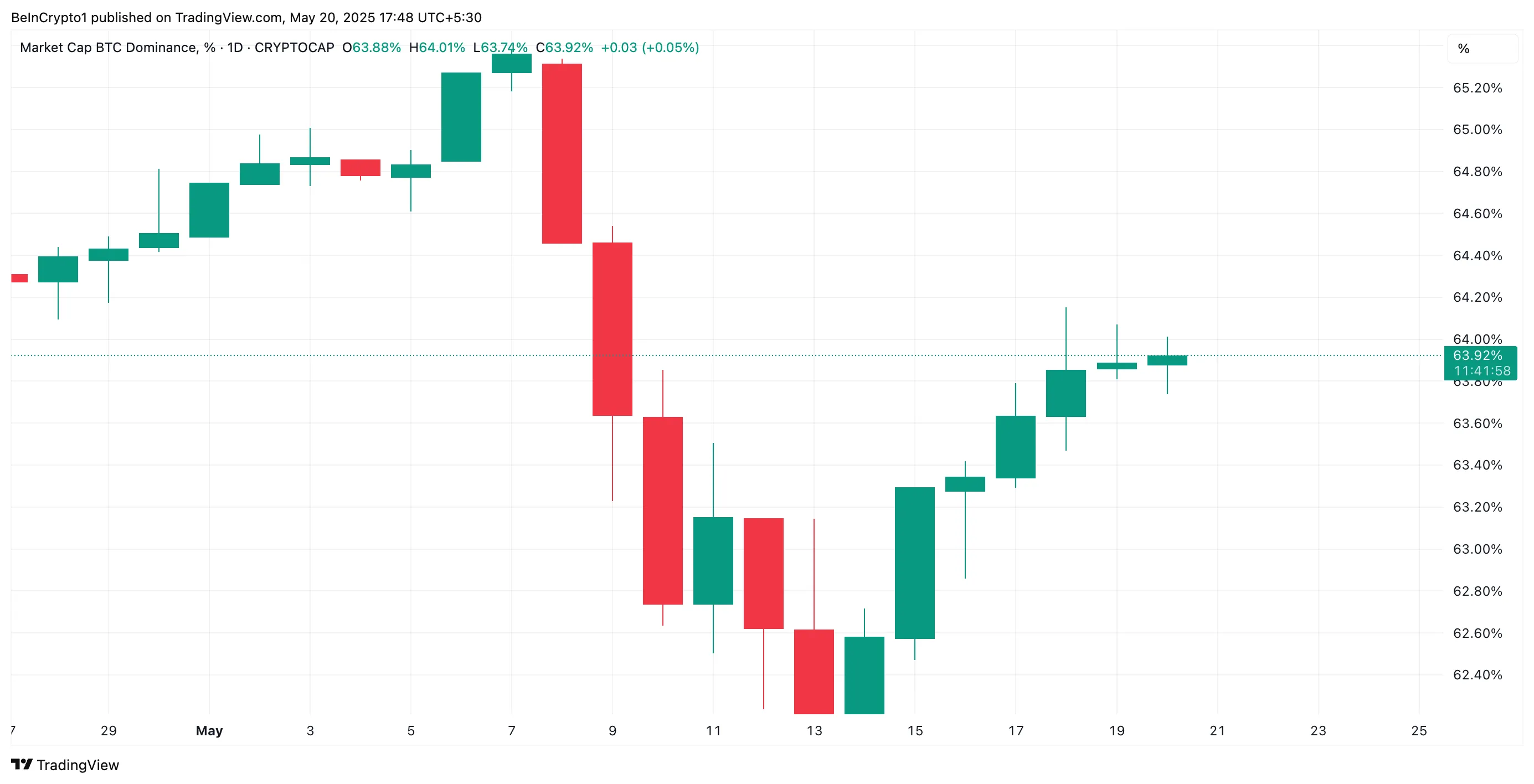 BTC Dominance.