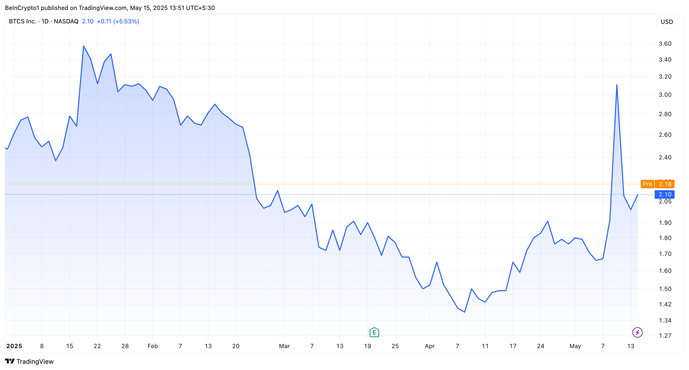BTCS Stock Performance