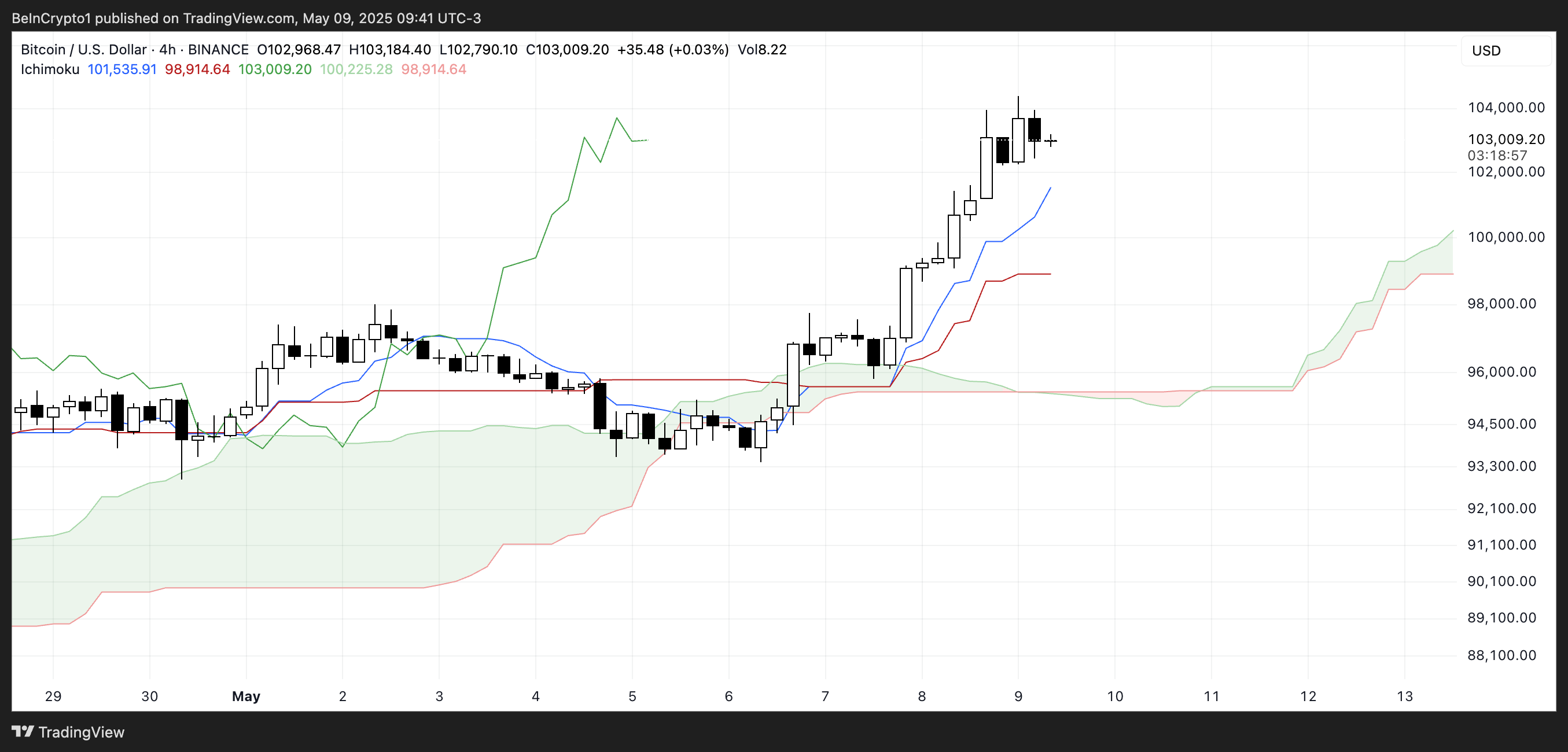 Đám mây Ichimoku BTC.