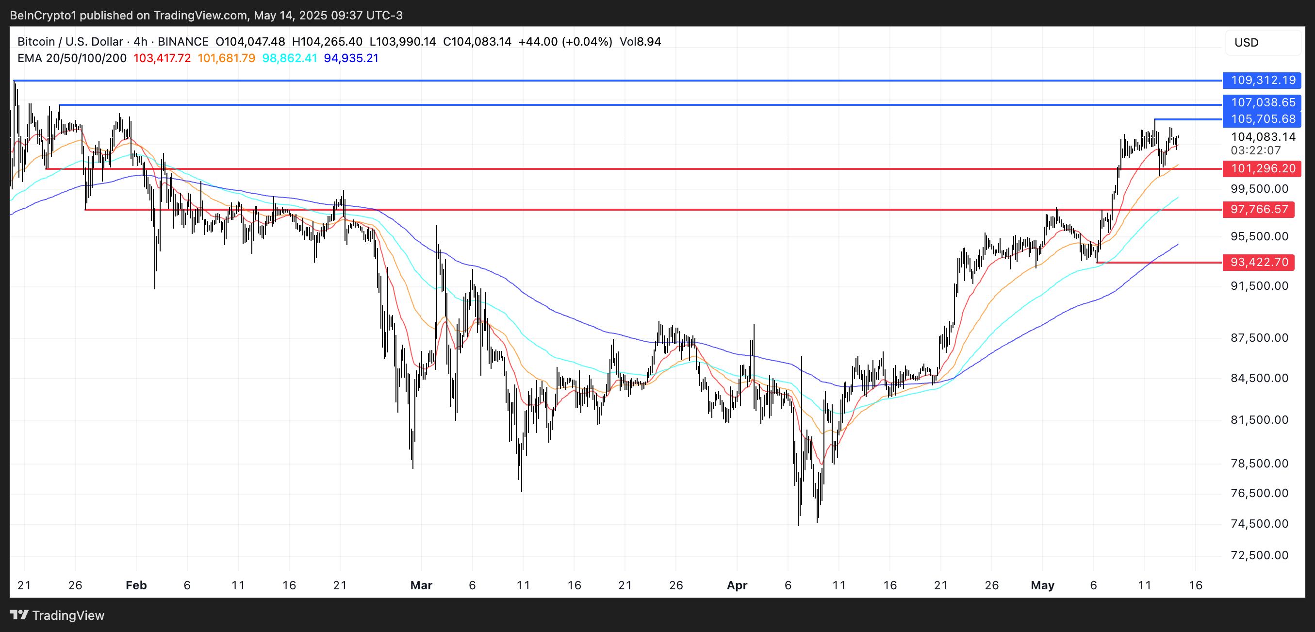 BTC Price Analysis.