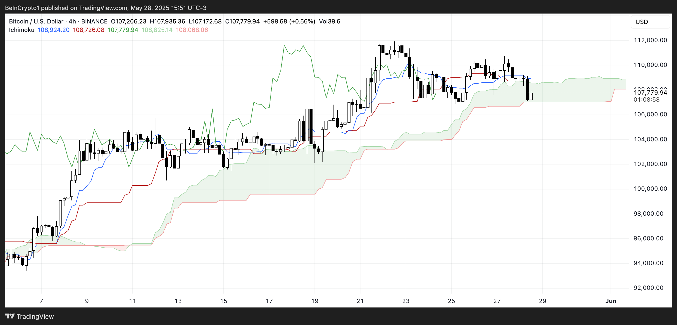 BTC Ichimoku Cloud.