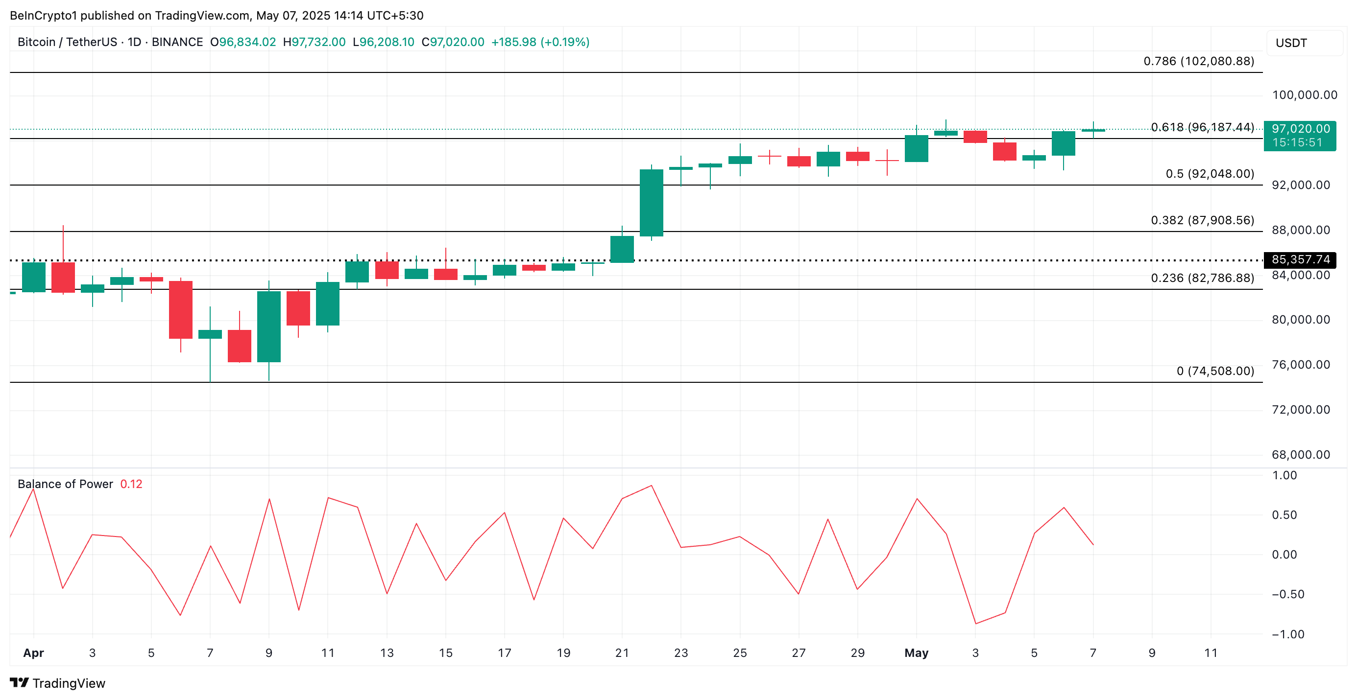 Phân tích giá BTC