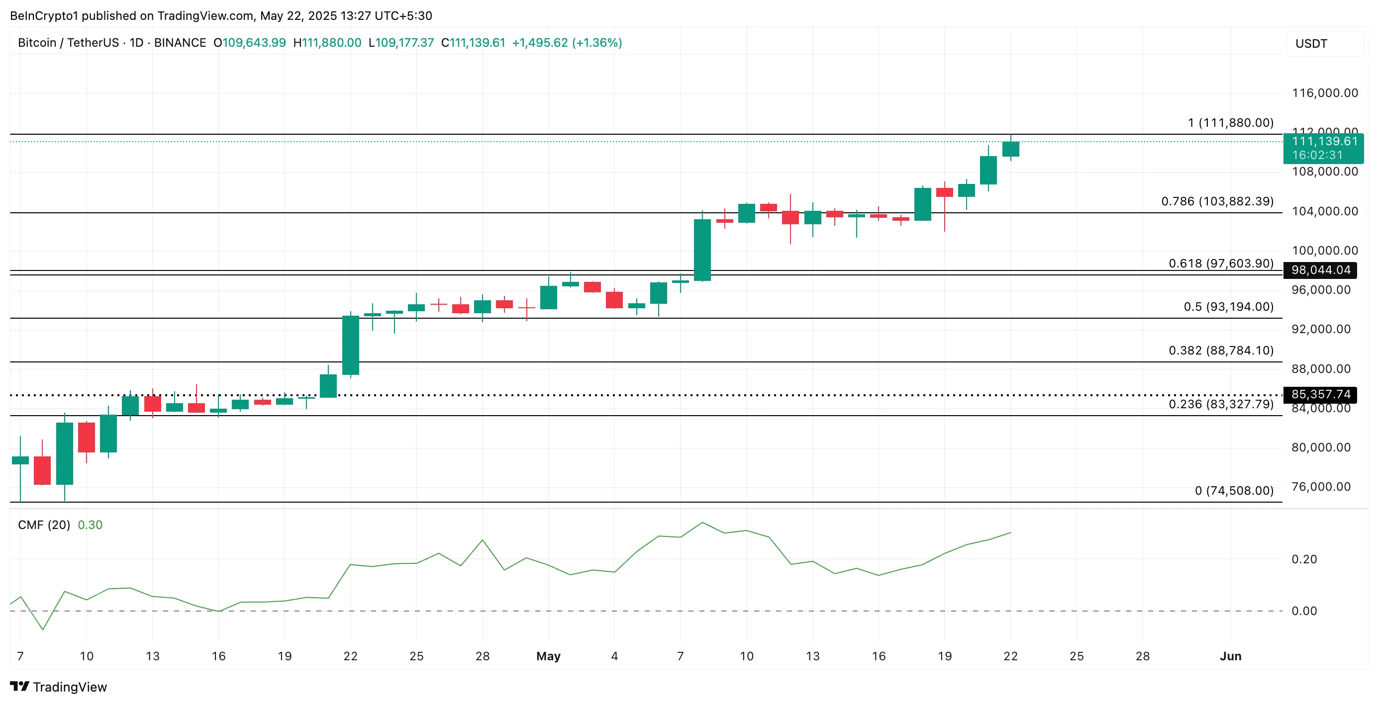 Bitcoin Price Analysis
