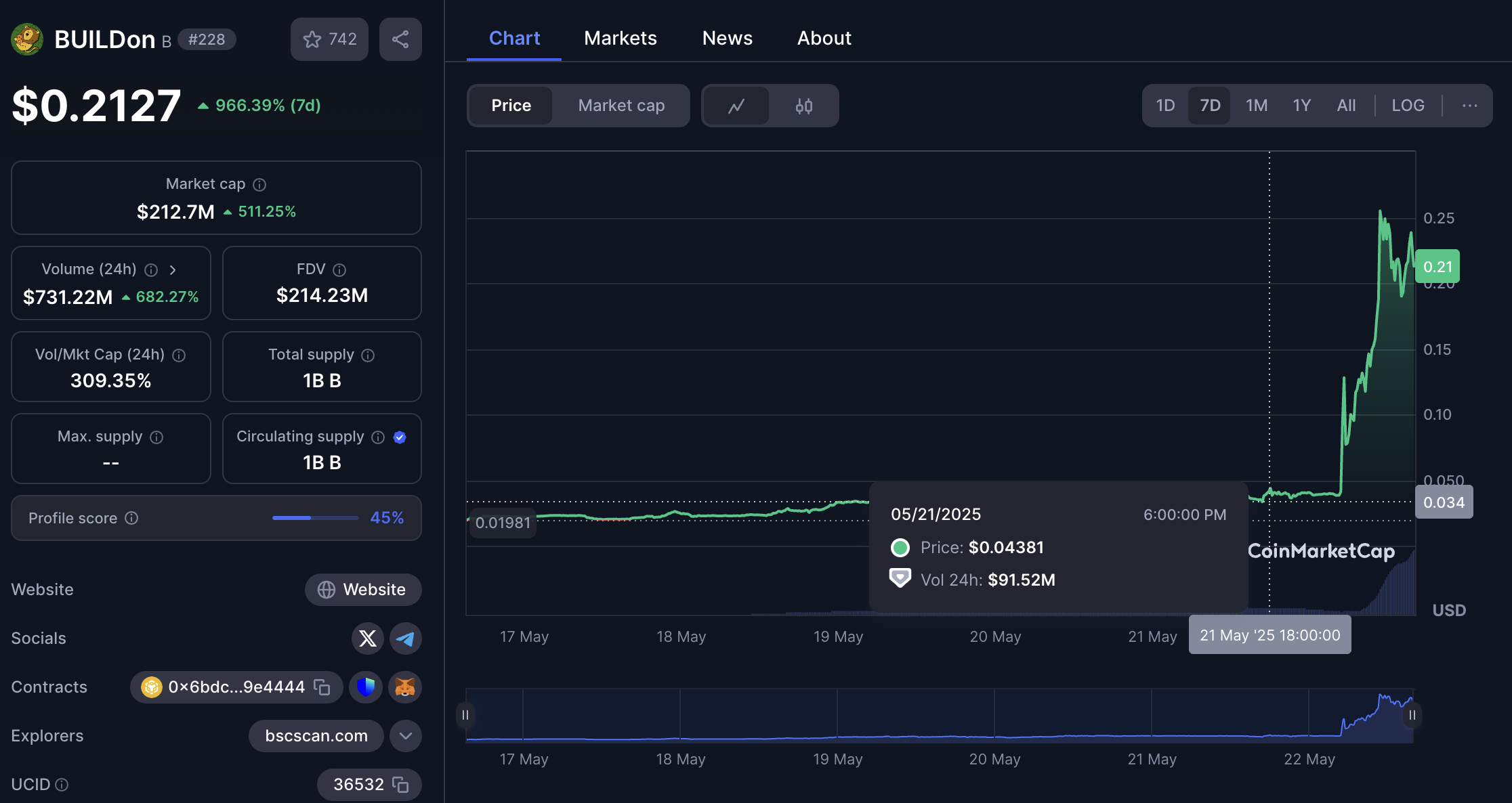 Biến động giá của meme coin B. Nguồn: CoinMarketCap