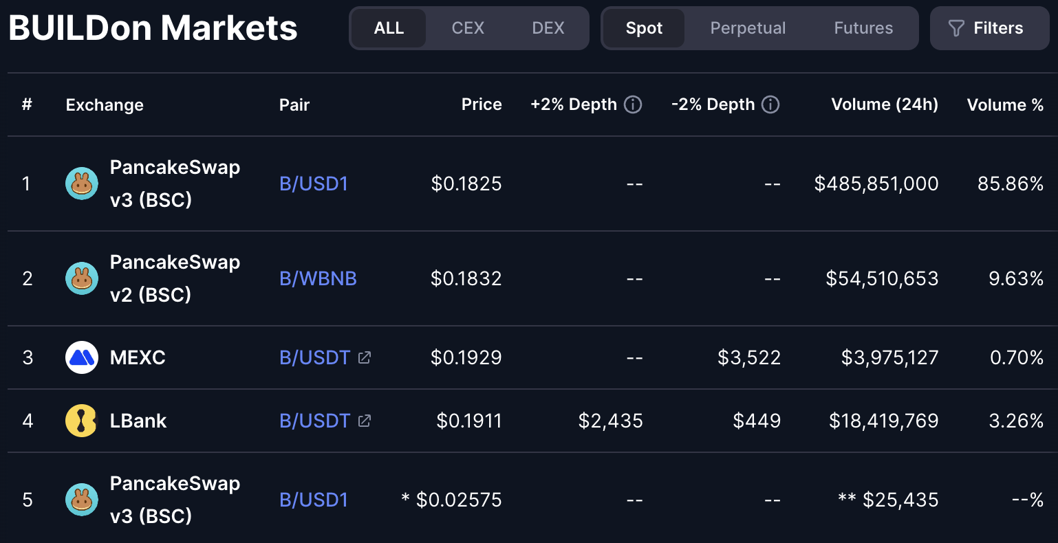 Khối lượng giao dịch 24 giờ của meme coin B. Nguồn: CoinMarketCap