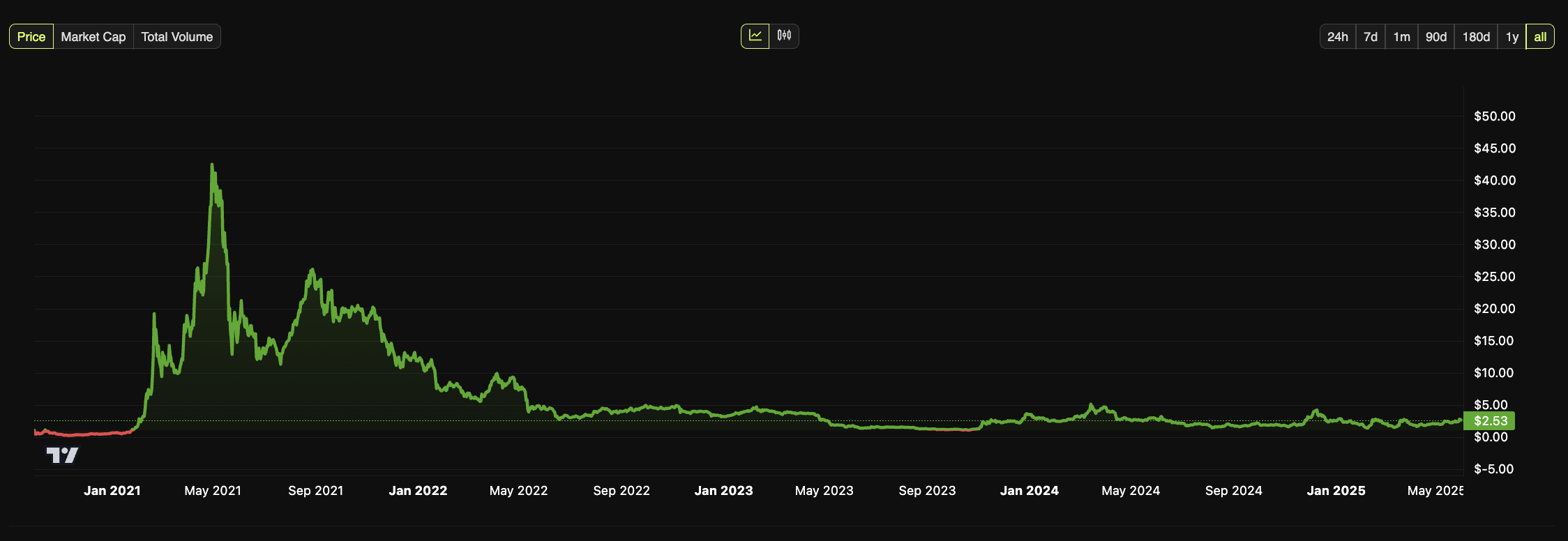 Giá của CAKE. Nguồn: BeInCrypto
