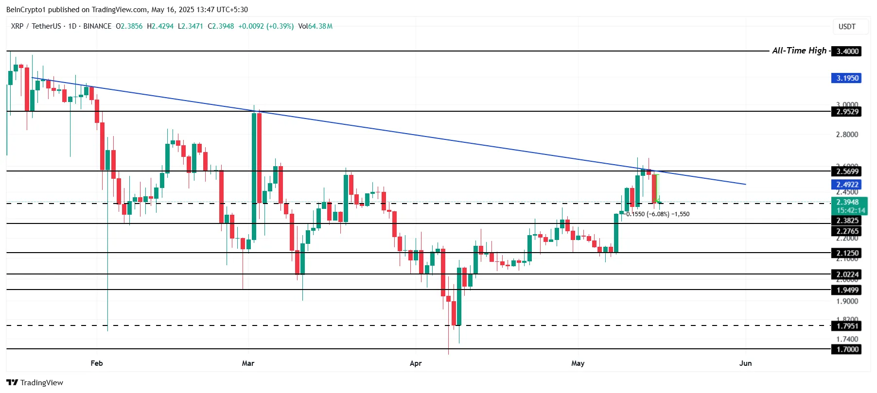 Phân tích giá XRP.