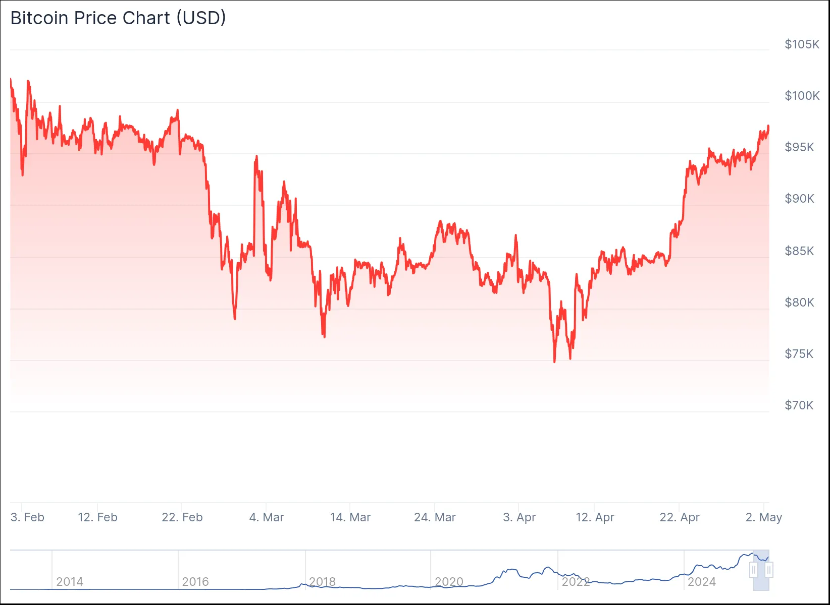 Biểu đồ giá Bitcoin.