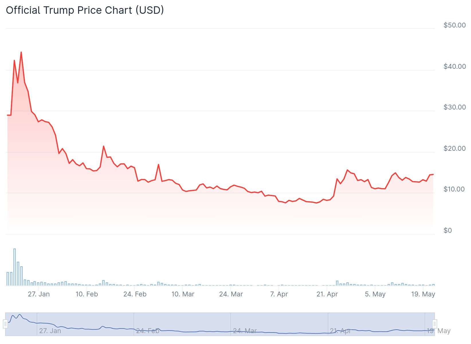 Giá giao dịch TRUMP từ tháng 01. Nguồn: CoinGecko.