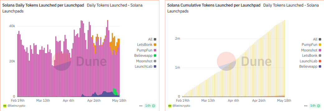 Số lượng token Solana ra mắt hàng ngày, tổng số token ra mắt theo từng nền tảng