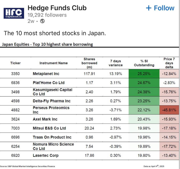 The most shorted stocks in Japan