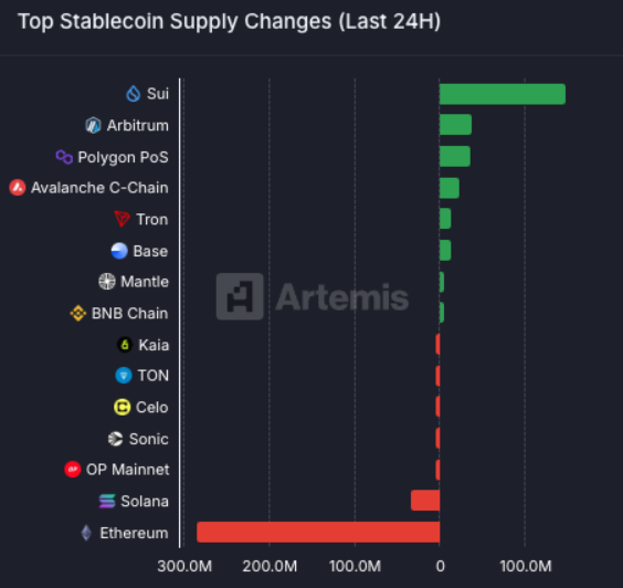 Sui blockchain dẫn đầu dòng tiền stablecoin vào ngày 20 tháng 5