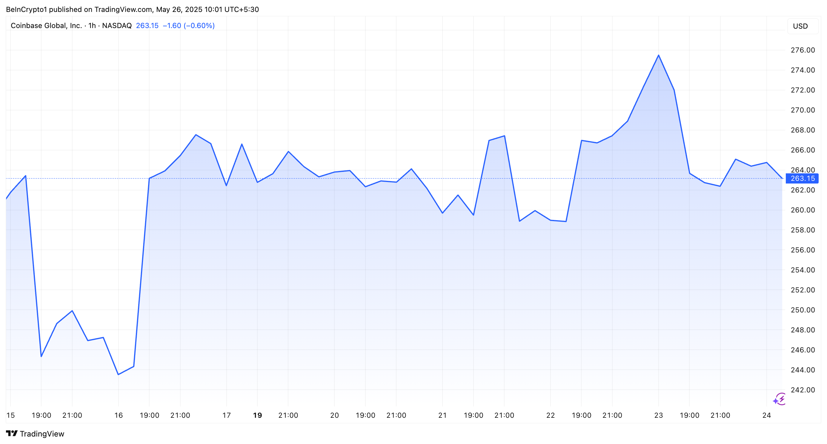 Hiệu suất cổ phiếu Coinbase