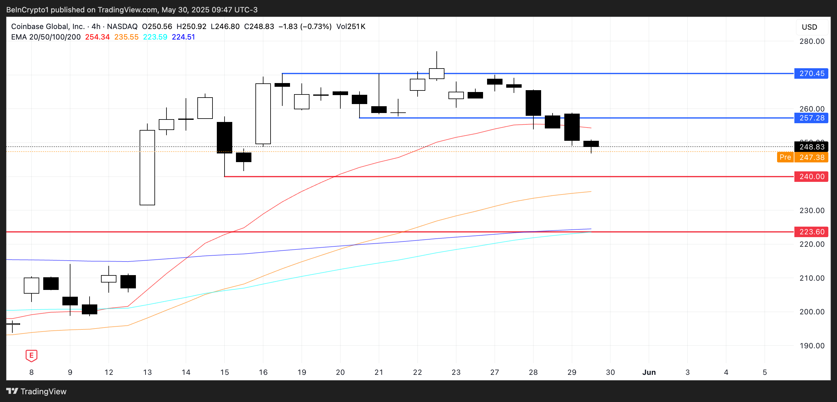 COIN Price Analysis.