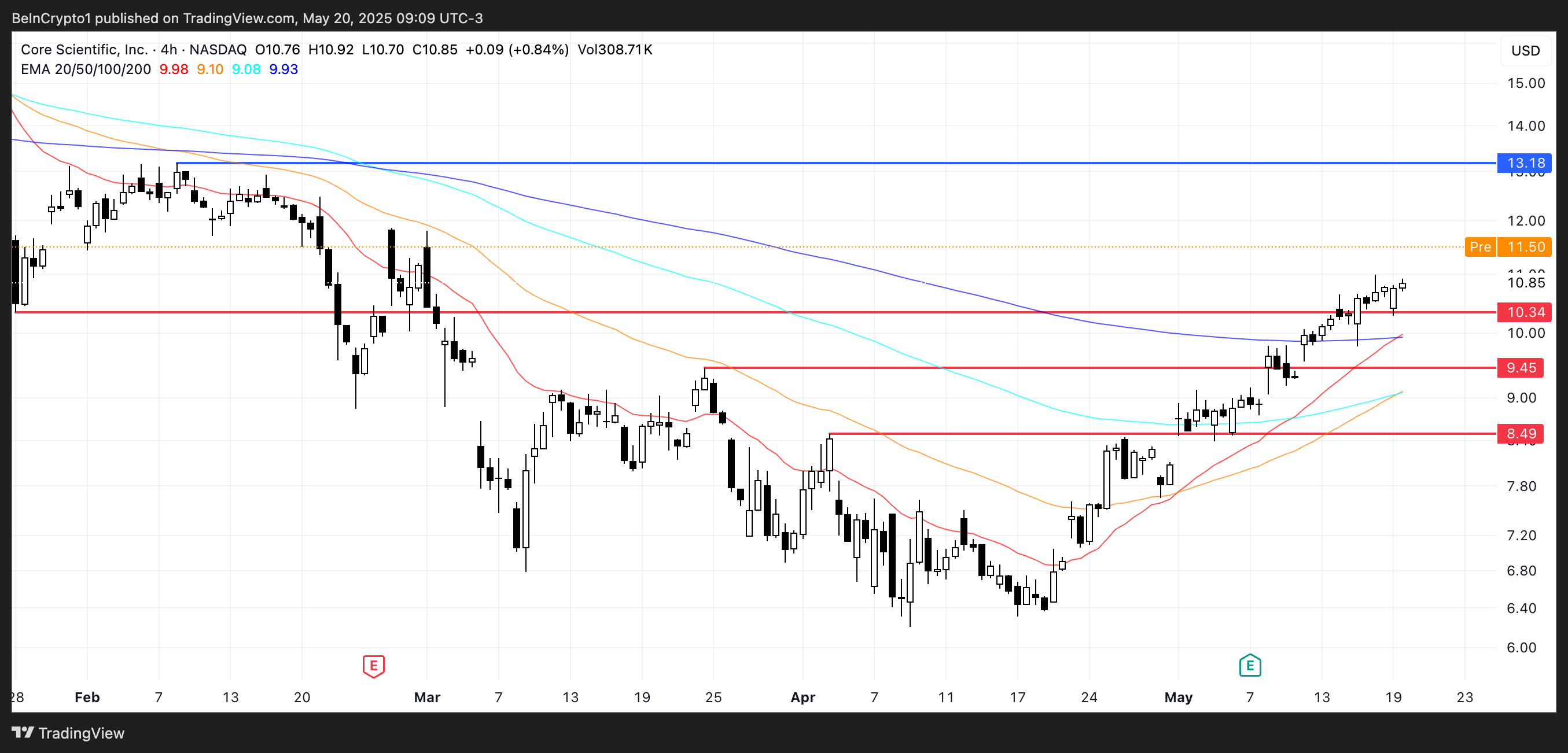 CORZ Price Analysis.
