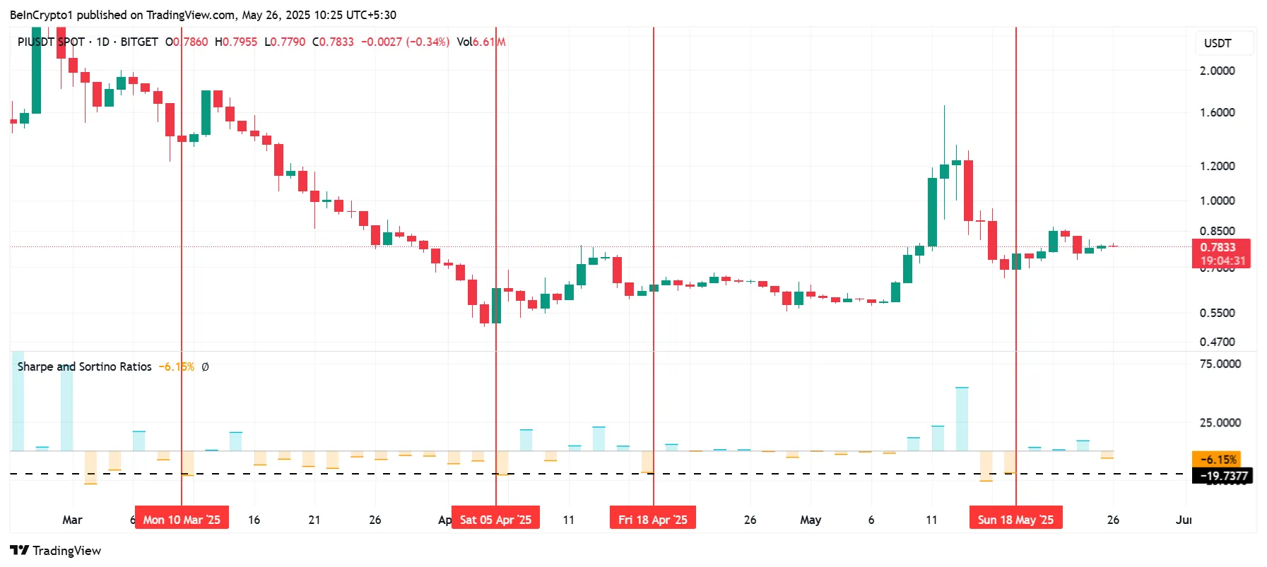 Pi Network Sharpe Ratio