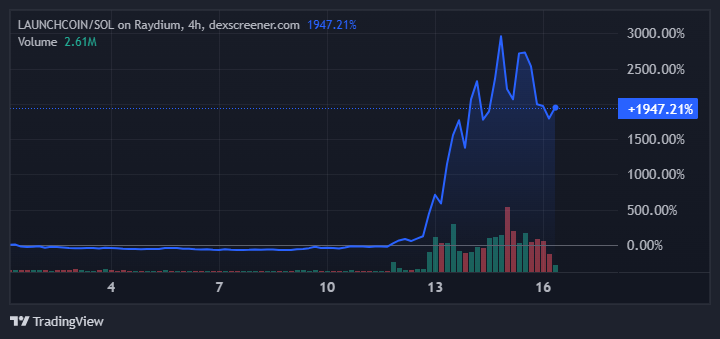 LAUNCHCOIN Price Performance
