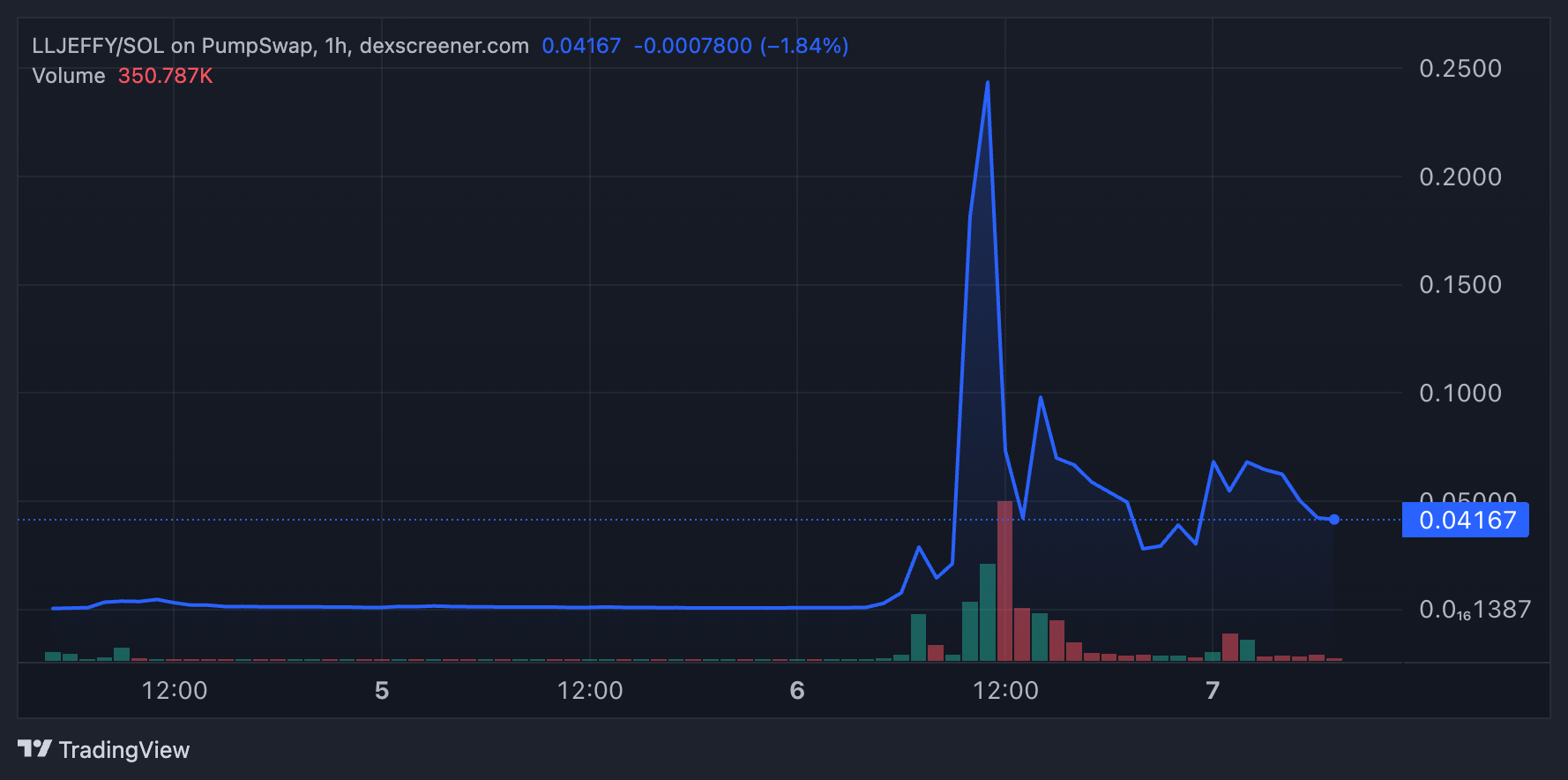 Hiệu suất Token LLJEFFY